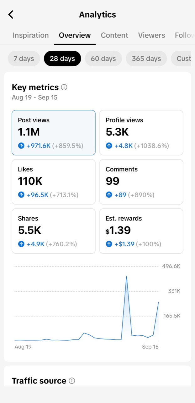 TikTok analytics showing 1.1M views, 110K likes and 5.5K shares over 28 days