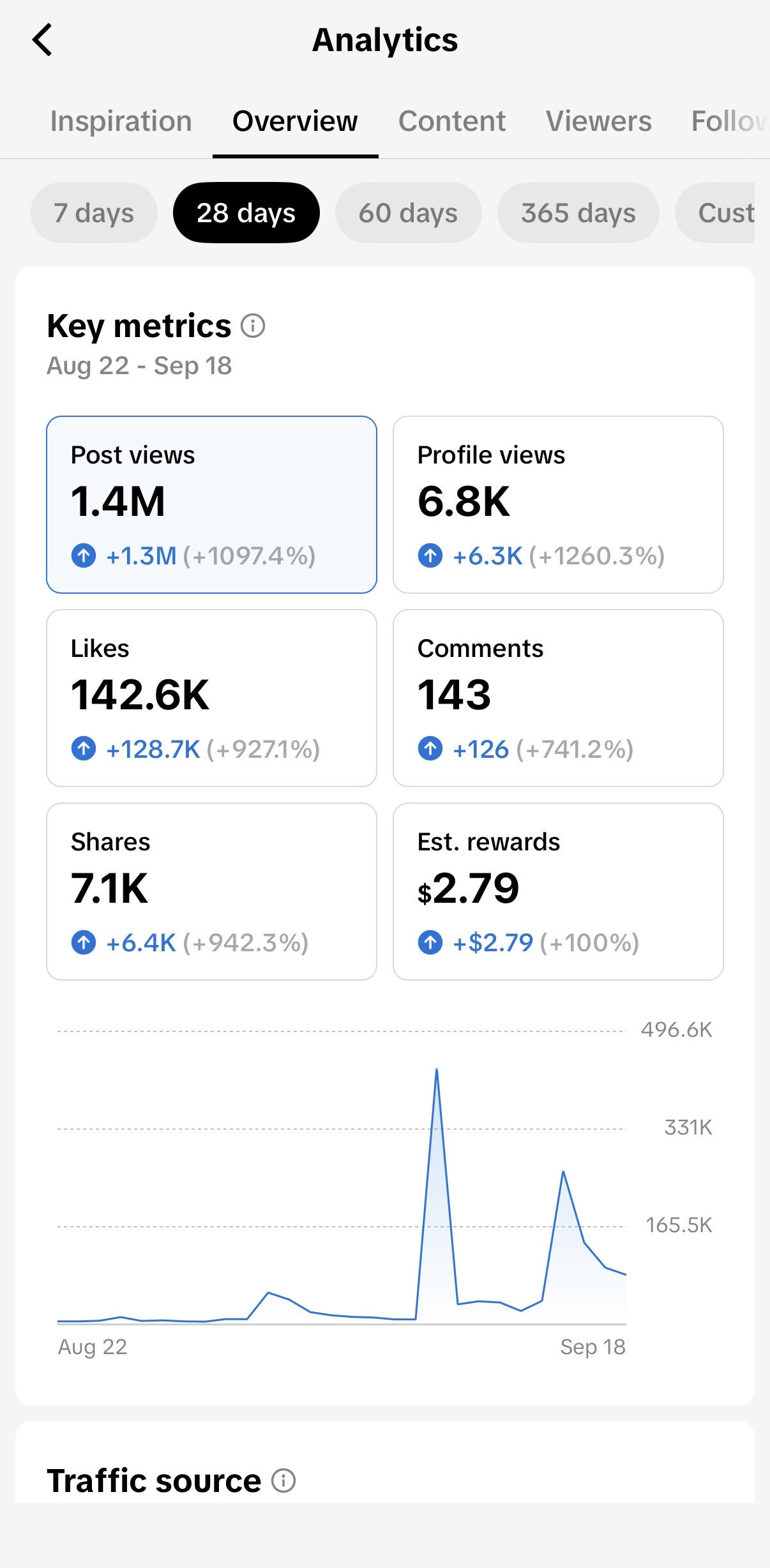 TikTok analytics showing 1.4M views, 142.6K likes and 7.1K shares over 28 days